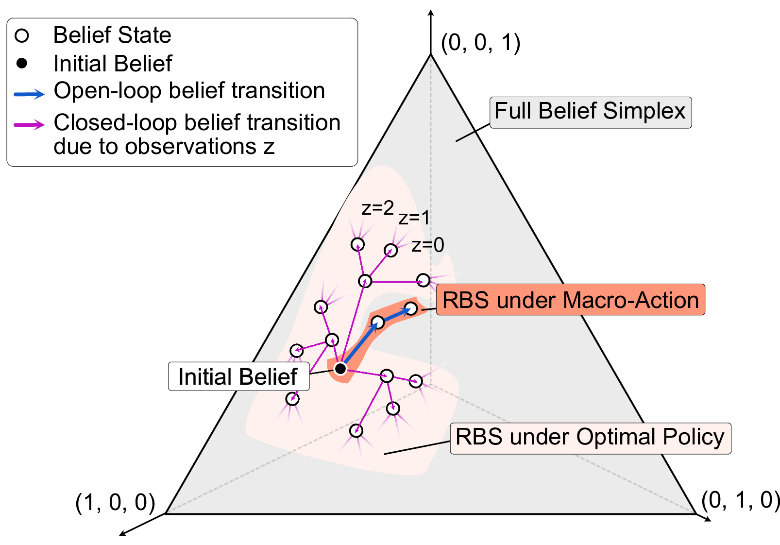 Belief-dependent macro-action discovery in pomdps using the value of information