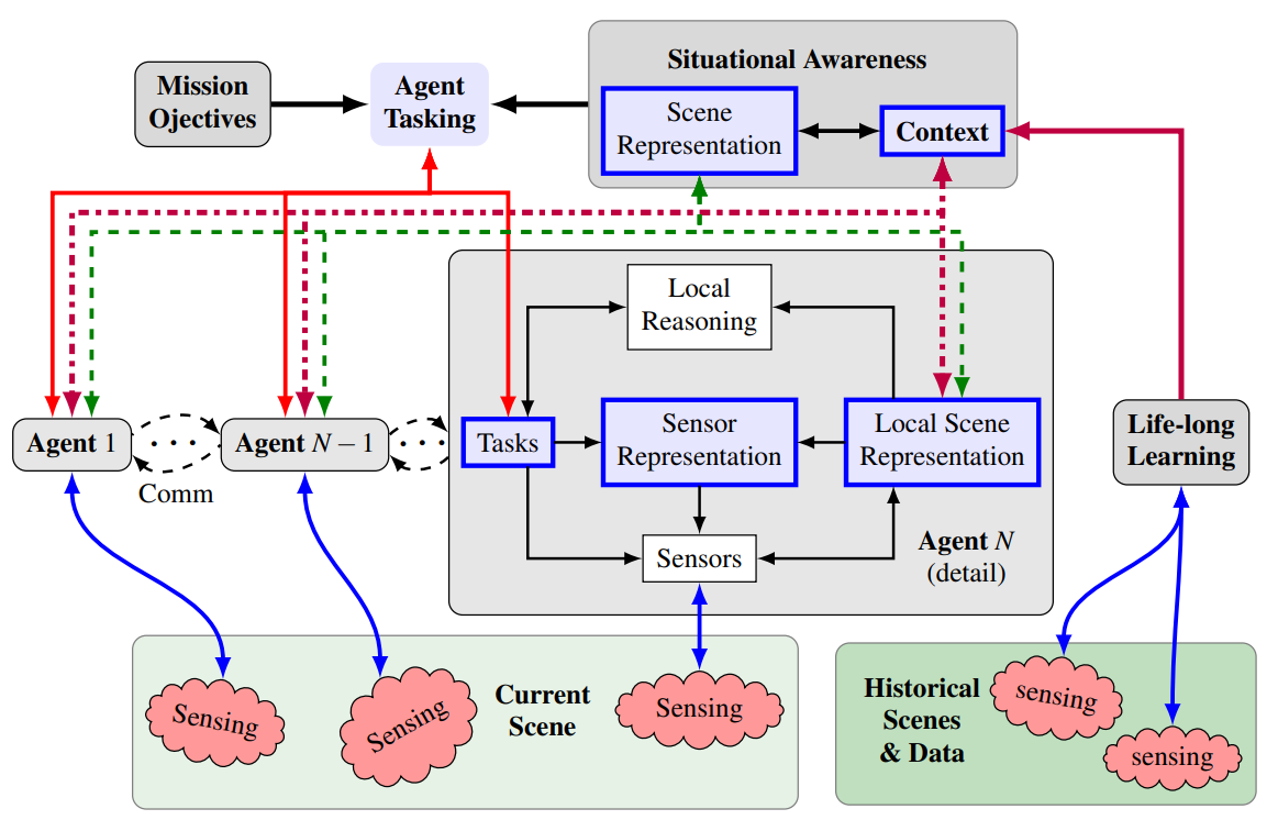 Context and Task-aware Active Perception for Multiagent Systems