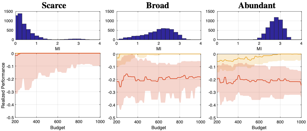 Sequential bayesian experimental design with variable cost structure